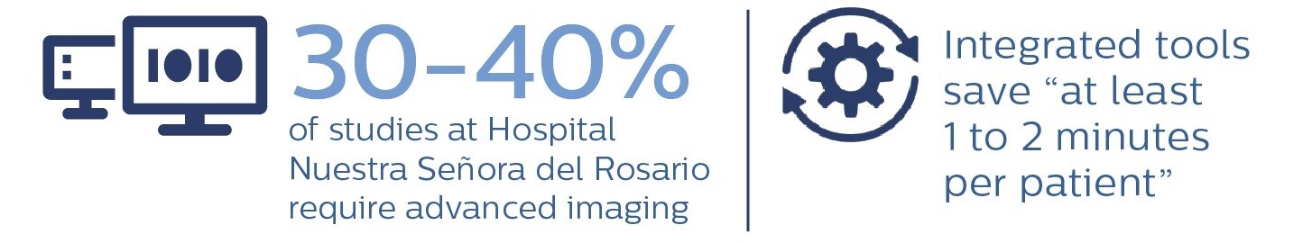 Visual muestra que el 30-40% de los estudios del Hospital Nuestra Señora del Rosario requieren interpretación avanzada de datos