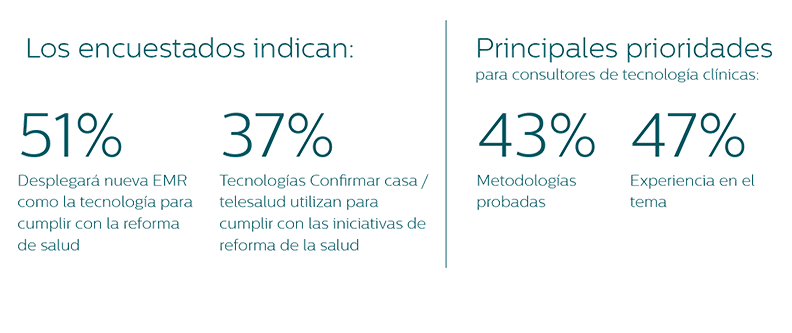 Conexión de la atención en el hospital y más allá infographic